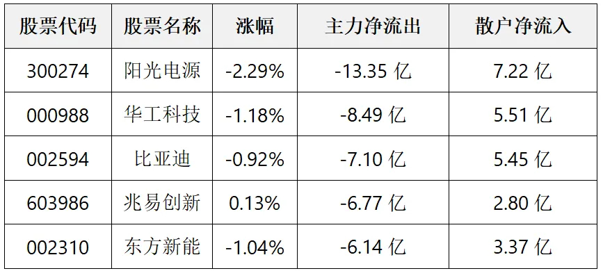 数据揭秘——电力、通信设备、工业金属成市场资金新宠!