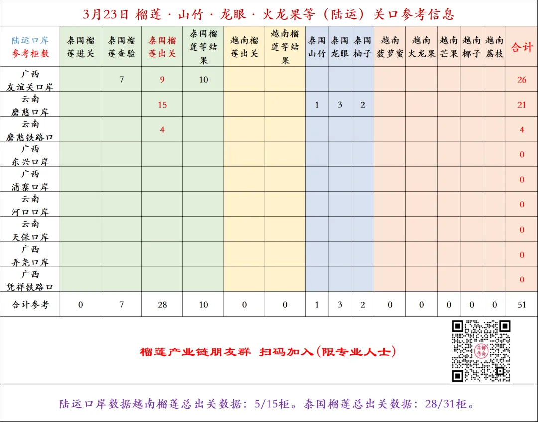 3月24日华东水果市场榴莲、火龙果行情参考