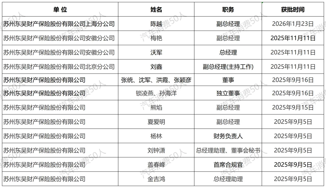 又一家财险公司杀入车险市场,江苏、浙江、安徽、上海、北京已获批展业