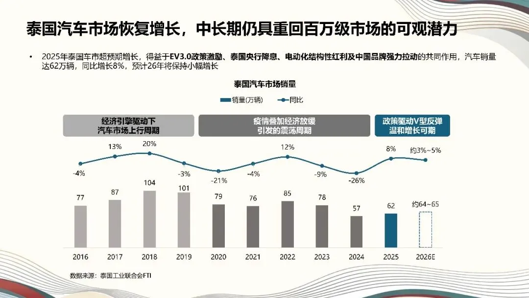 2026中国汽车出海进阶之破浪泰国市场,从单极爆发迈向价值重构