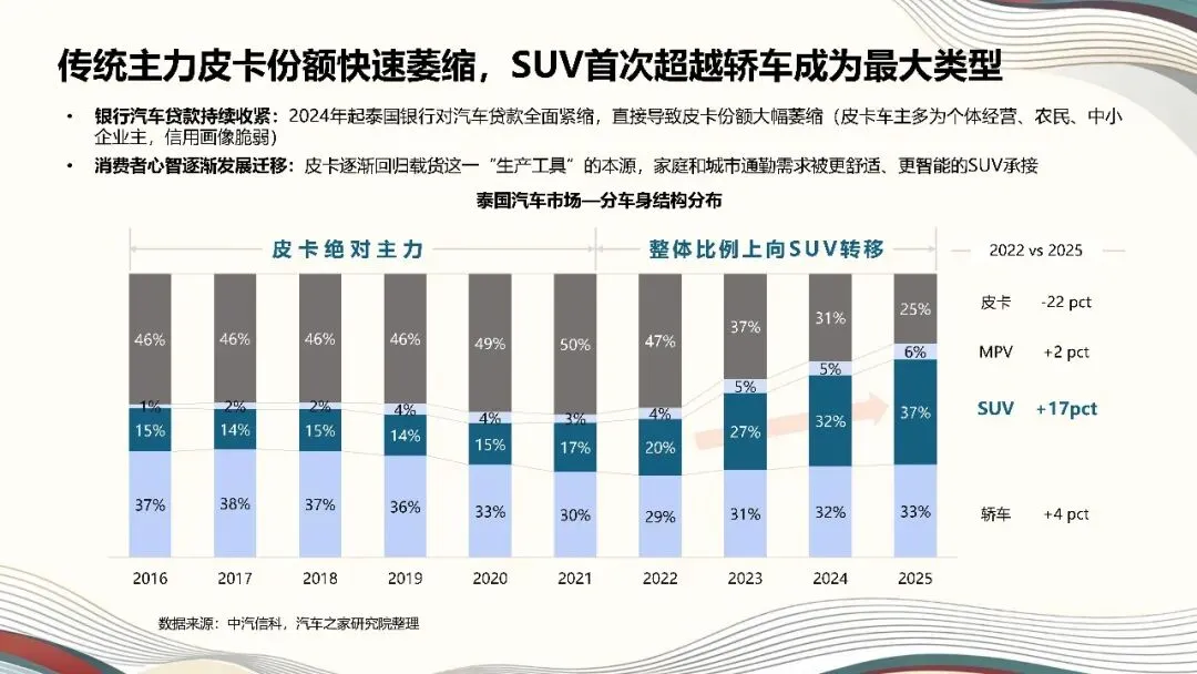 2026中国汽车出海进阶之破浪泰国市场,从单极爆发迈向价值重构