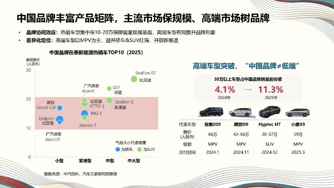 2026中国汽车出海进阶之破浪泰国市场,从单极爆发迈向价值重构