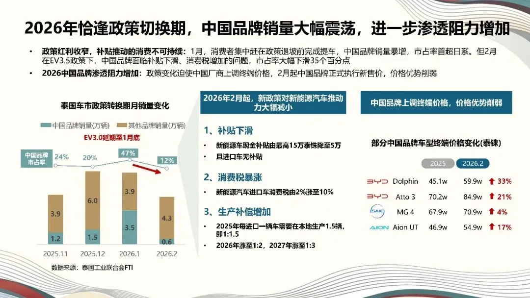 2026中国汽车出海进阶之破浪泰国市场,从单极爆发迈向价值重构