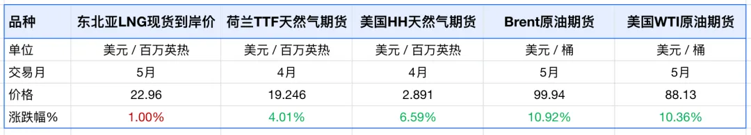 【国际智判】国际金融市场波动巨大,受美释放的“缓和”信号影响,欧气价与油价大跌