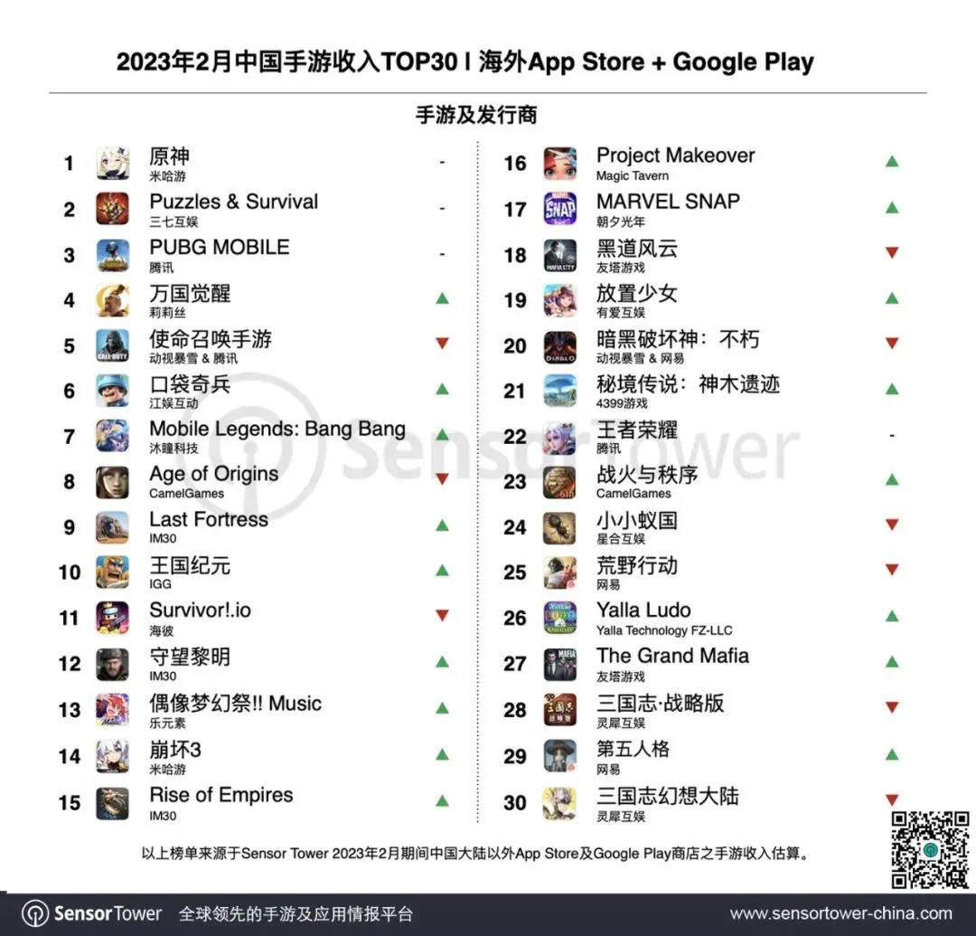 获客成本暴减61%:出海收入Top10的大厂都在悄悄用它