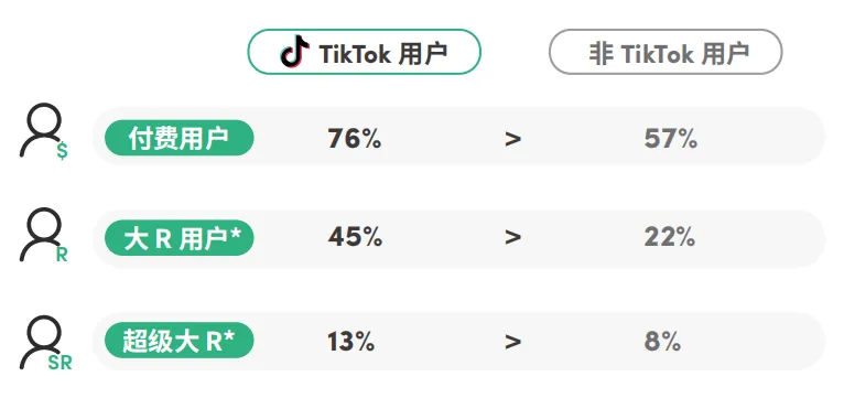 获客成本暴减61%:出海收入Top10的大厂都在悄悄用它