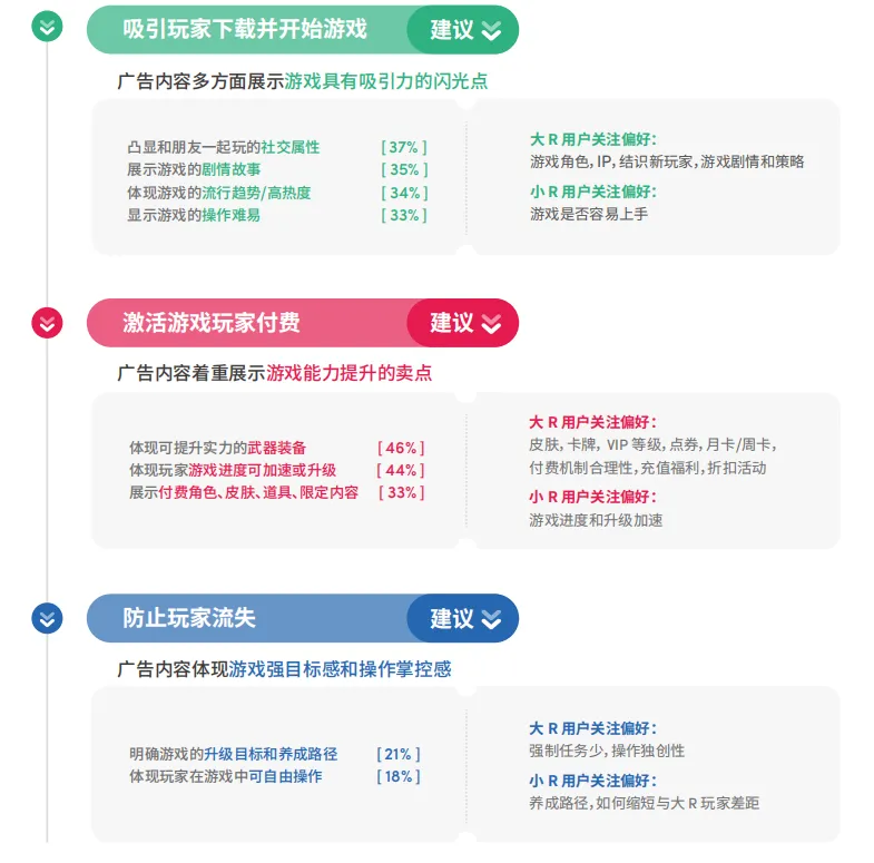 获客成本暴减61%:出海收入Top10的大厂都在悄悄用它