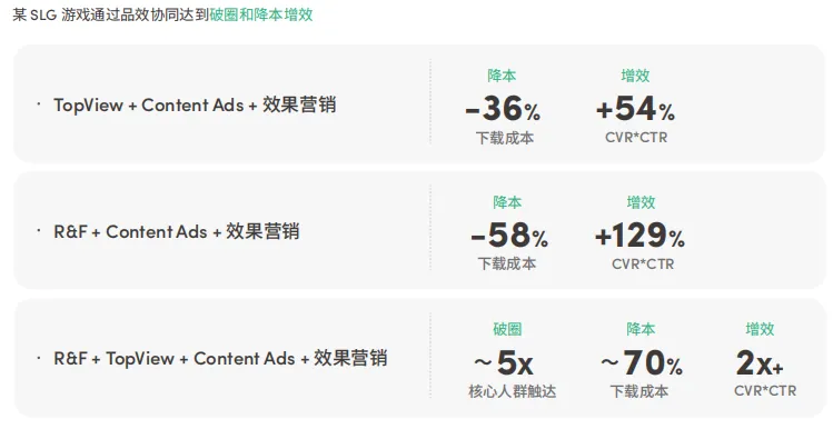 获客成本暴减61%:出海收入Top10的大厂都在悄悄用它