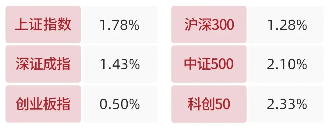 银河日评 | A股市场缩量反弹,沪指上涨1.78%
