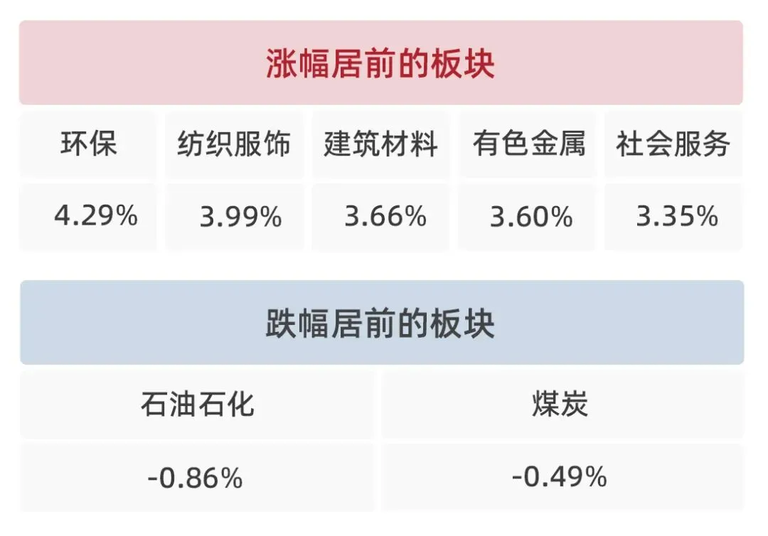 银河日评 | A股市场缩量反弹,沪指上涨1.78%