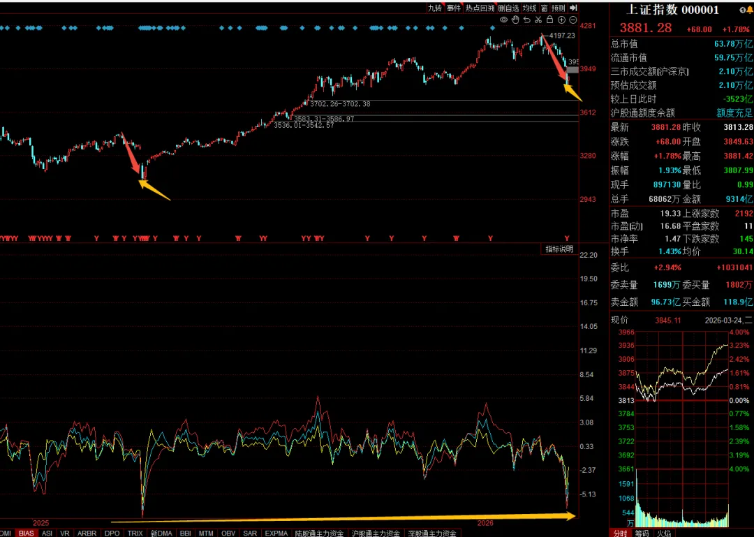 电力和算力领涨,市场底部区域酝酿反弹