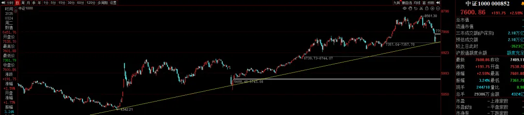 电力和算力领涨,市场底部区域酝酿反弹