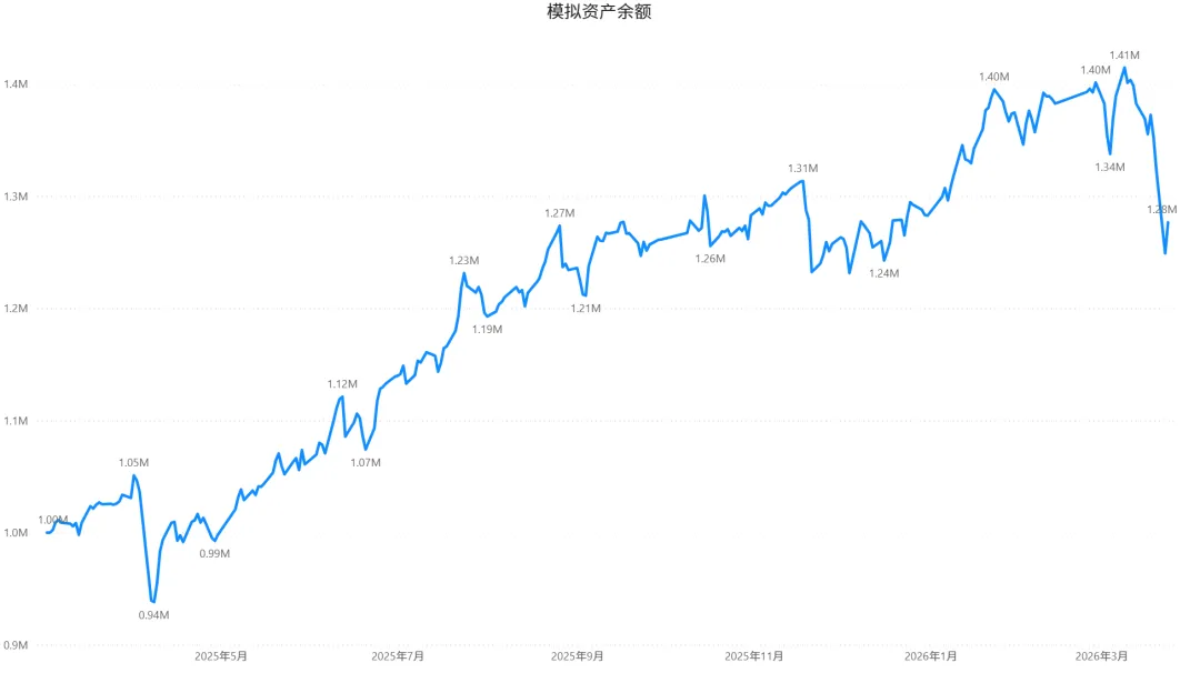 2026/03/24周二复盘:市场趋势和模拟量化