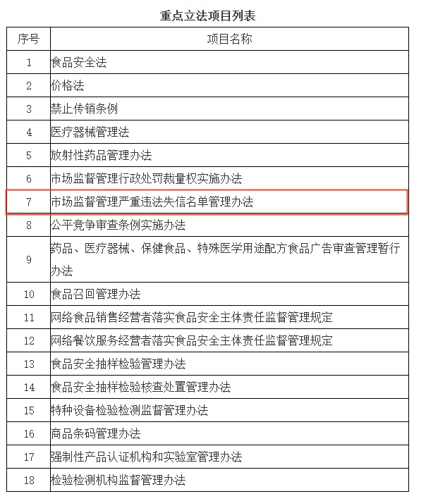市场监管总局:《市场监督管理严重违法失信名单管理办法》列入2026年度重点立法任务