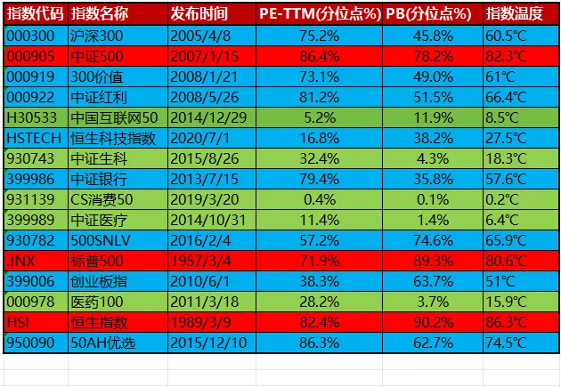 市场温度及指数温度20260324