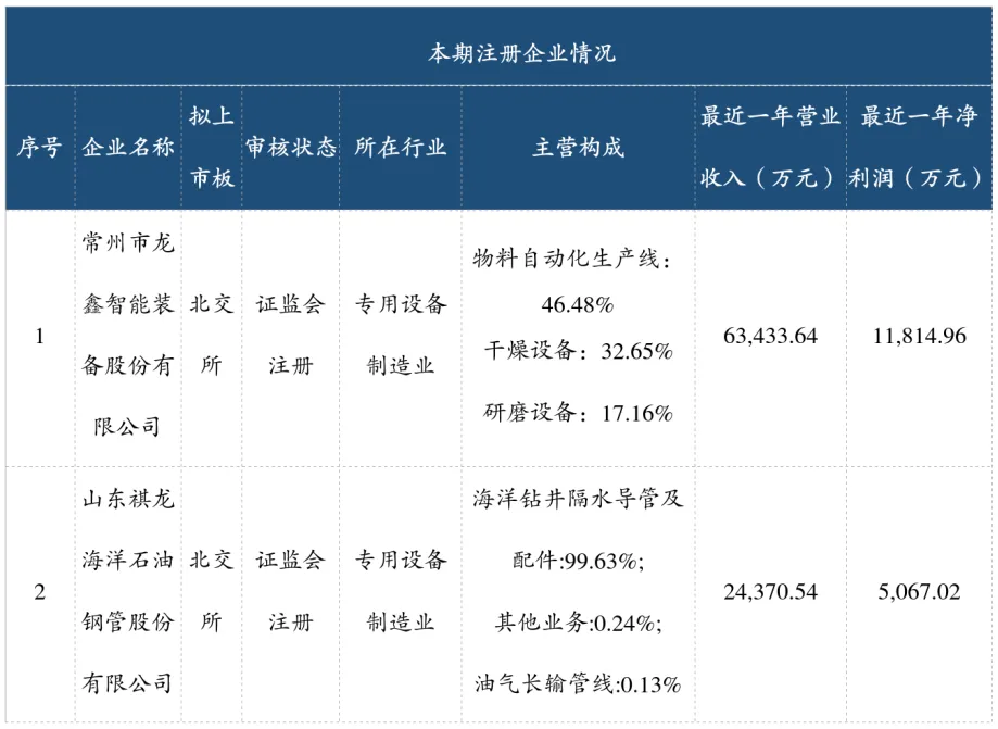 陕西资本市场周报:IPO市场动态