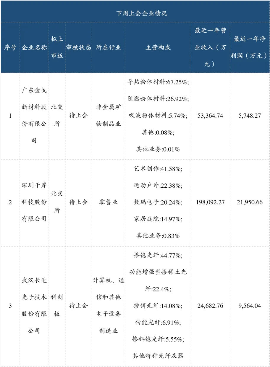 陕西资本市场周报:IPO市场动态