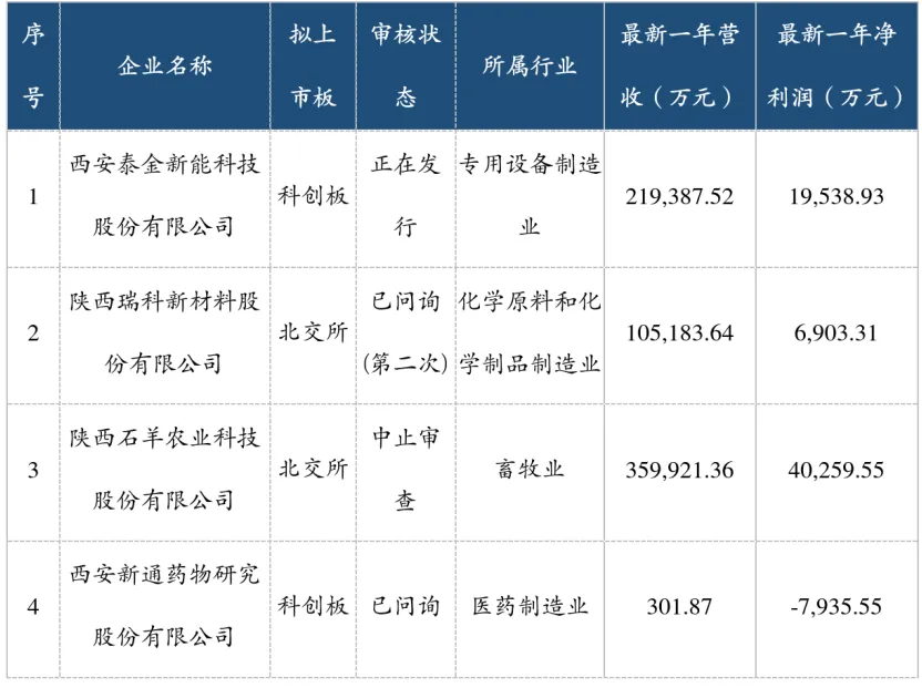陕西资本市场周报:IPO市场动态