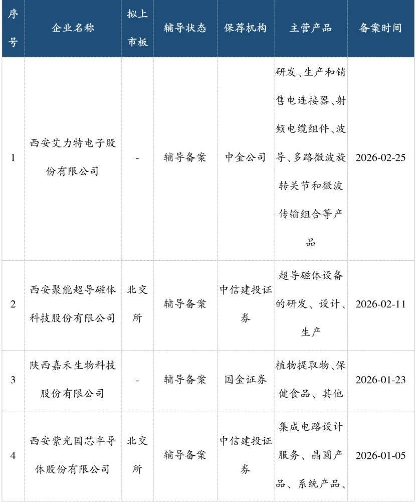 陕西资本市场周报:IPO市场动态
