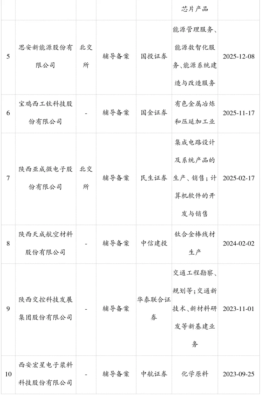 陕西资本市场周报:IPO市场动态