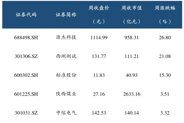 陕西资本市场周报:IPO市场动态