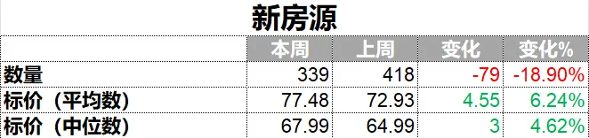 【周报】渥太华房地产市场周报(2026年3月15日-2026年3月21日)