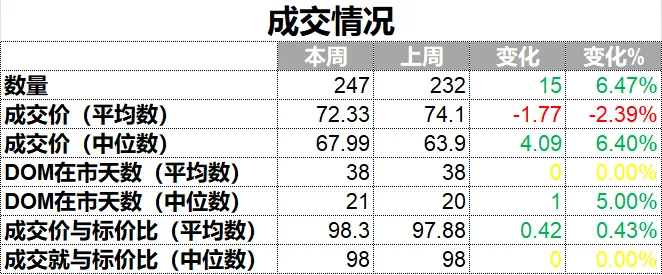 【周报】渥太华房地产市场周报(2026年3月15日-2026年3月21日)