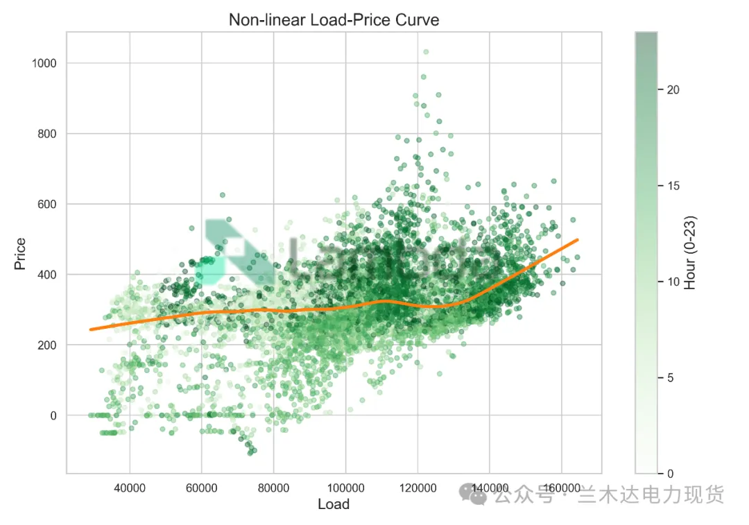 260324|负荷如何塑造电价?广东市场数据观察