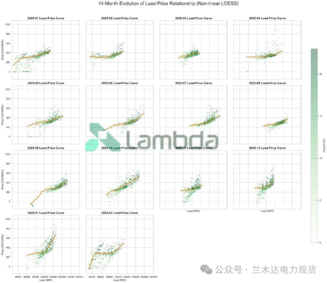 260324|负荷如何塑造电价?广东市场数据观察