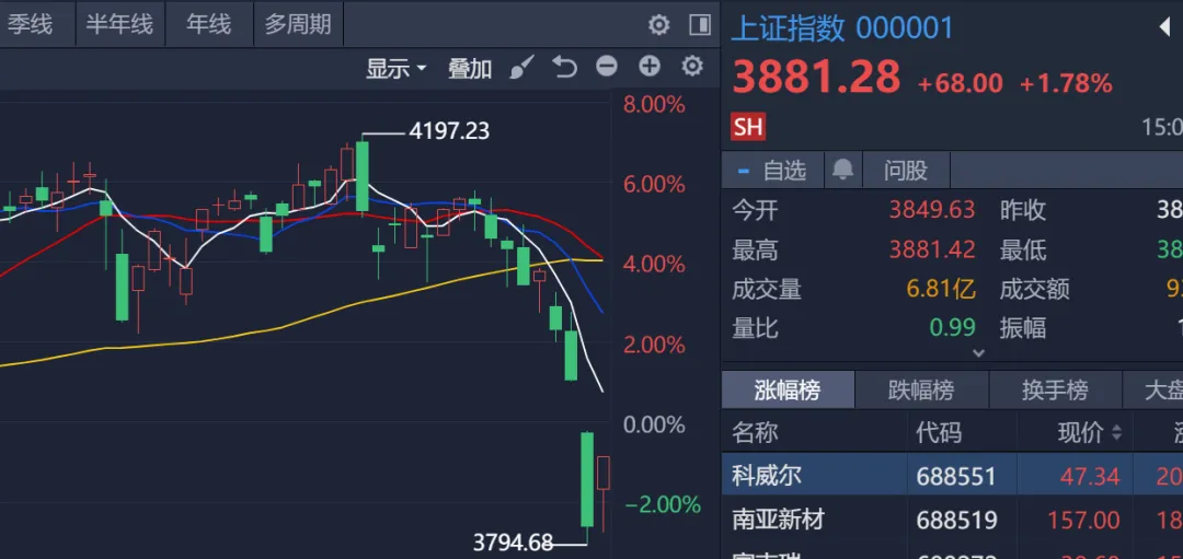 周二 | 市场如期反弹,明日反弹继续