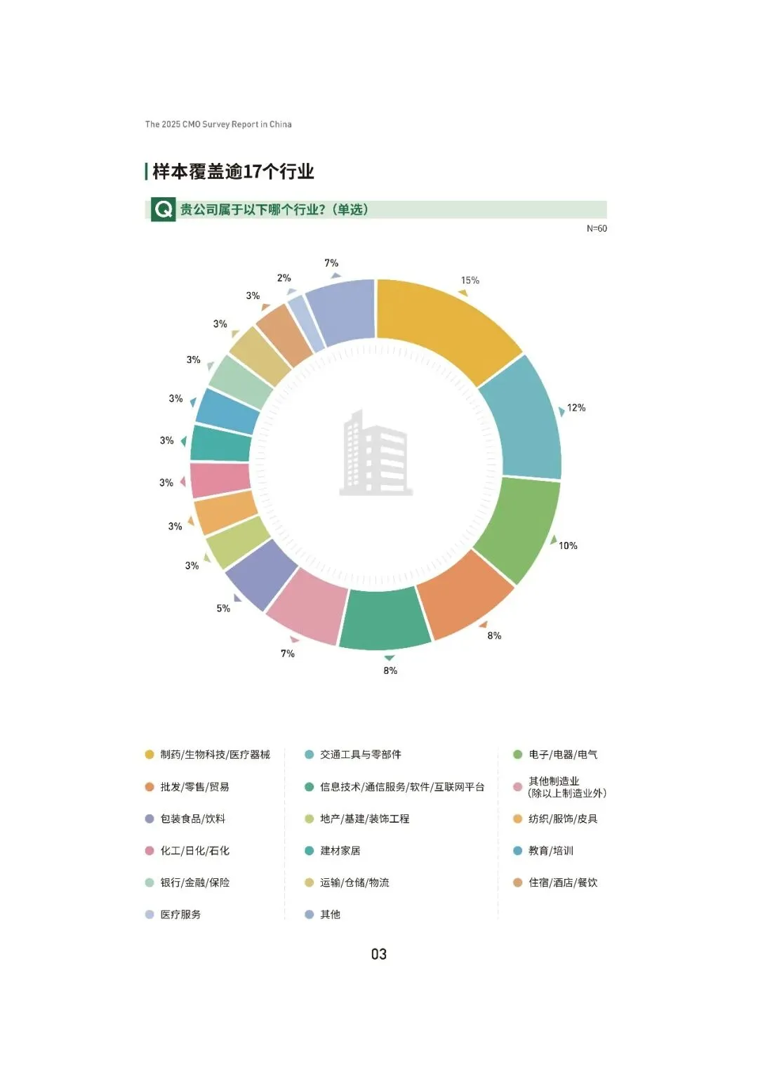 2025中国首席营销官(CMO)调查报告