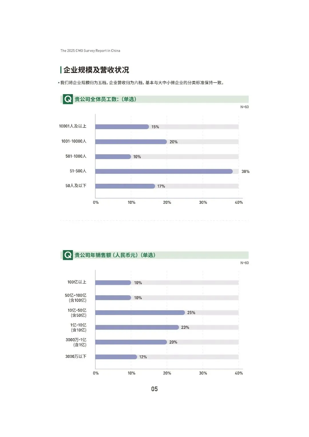 2025中国首席营销官(CMO)调查报告