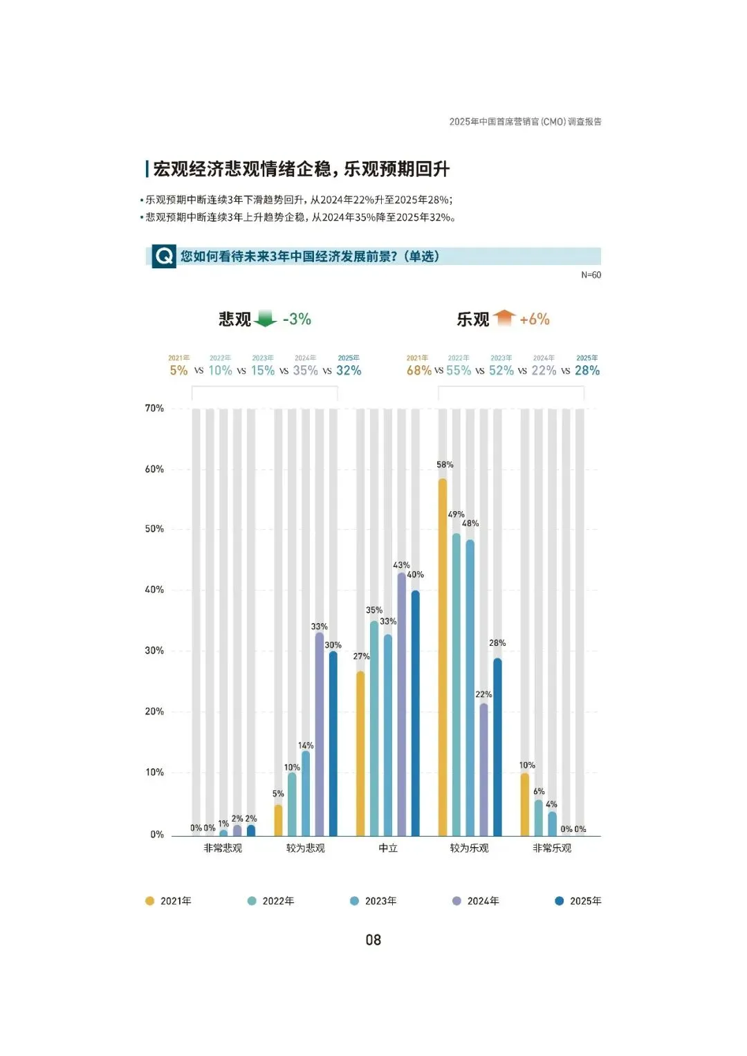 2025中国首席营销官(CMO)调查报告