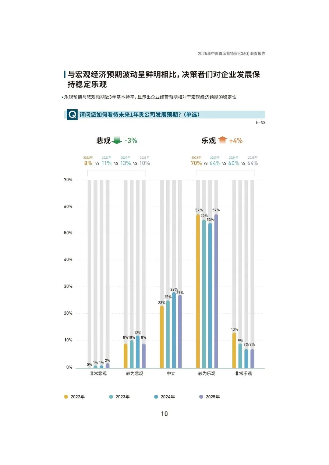 2025中国首席营销官(CMO)调查报告