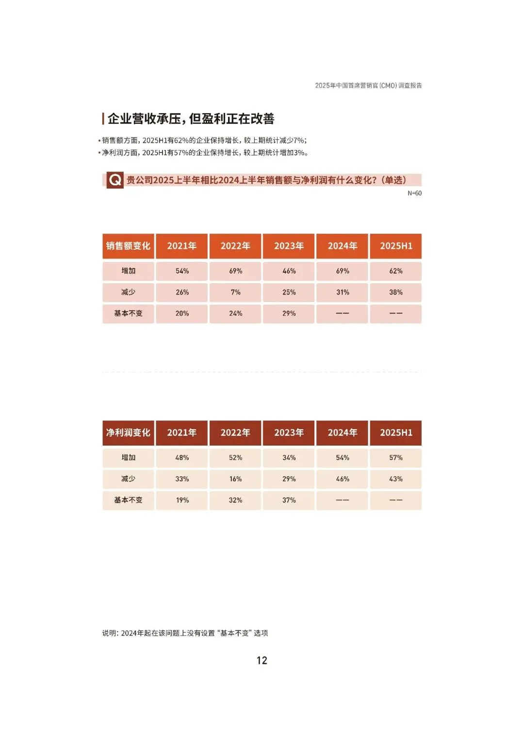 2025中国首席营销官(CMO)调查报告