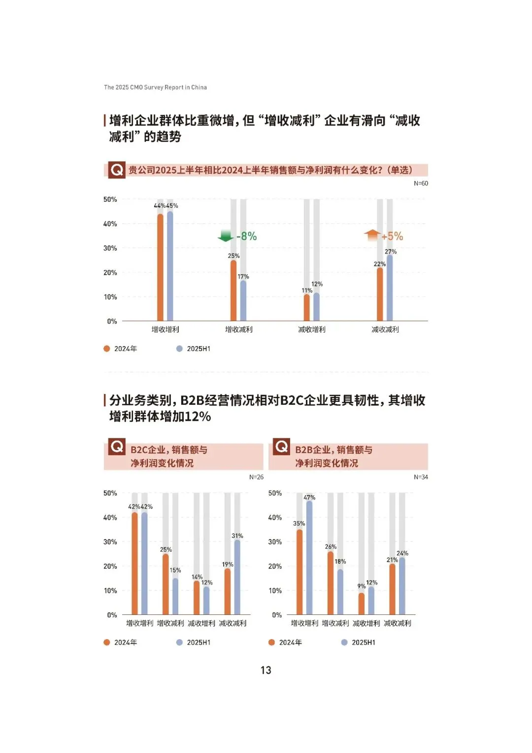 2025中国首席营销官(CMO)调查报告