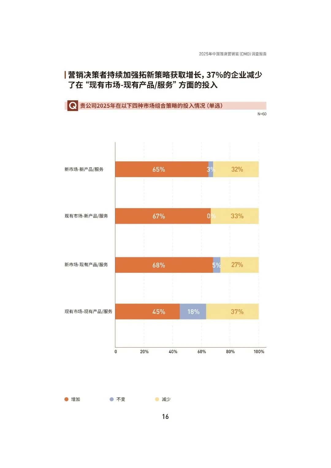 2025中国首席营销官(CMO)调查报告