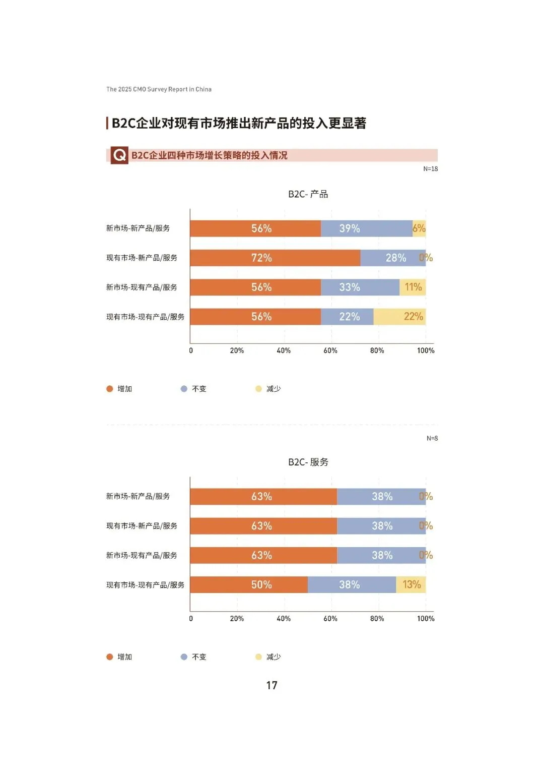 2025中国首席营销官(CMO)调查报告