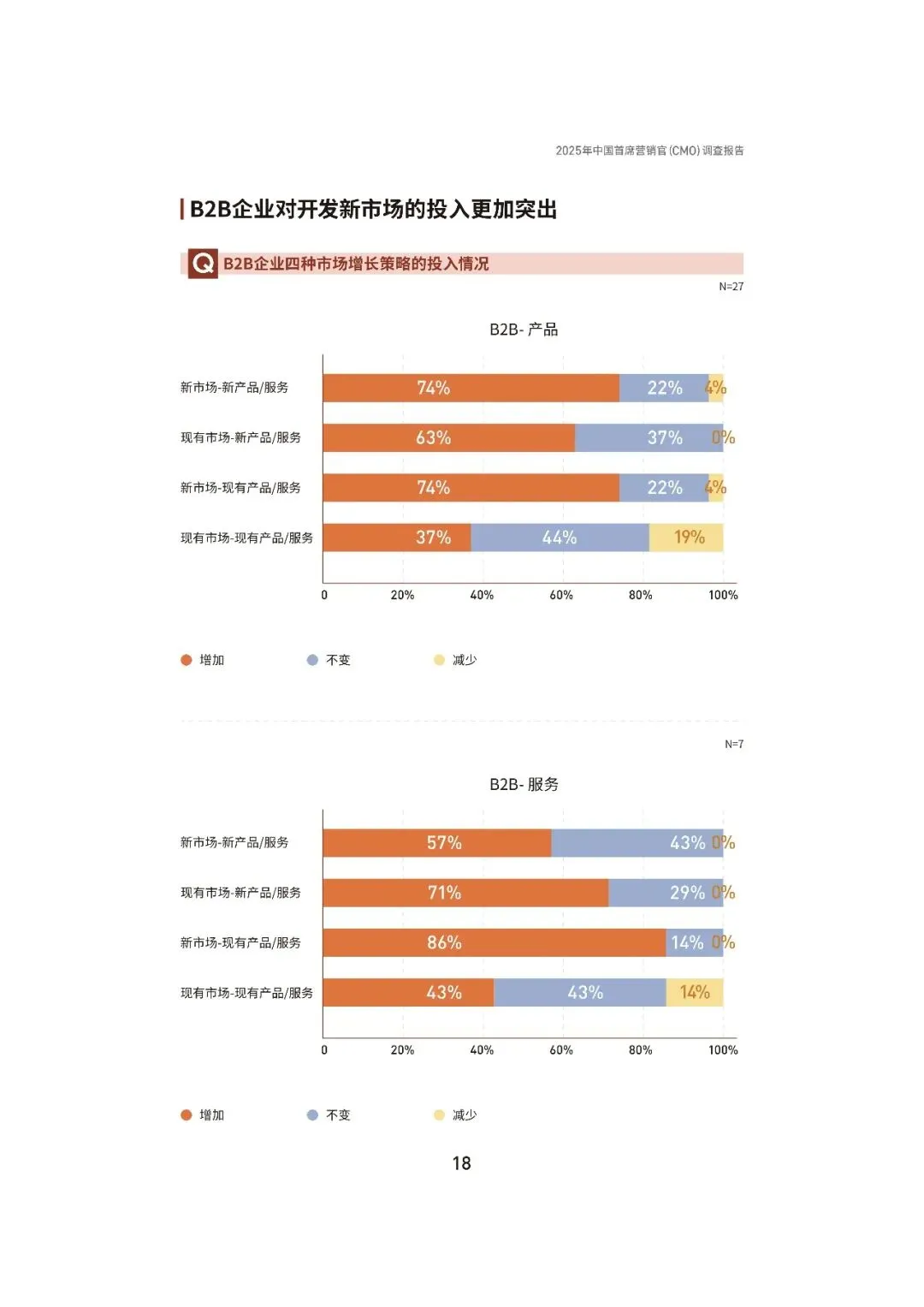 2025中国首席营销官(CMO)调查报告