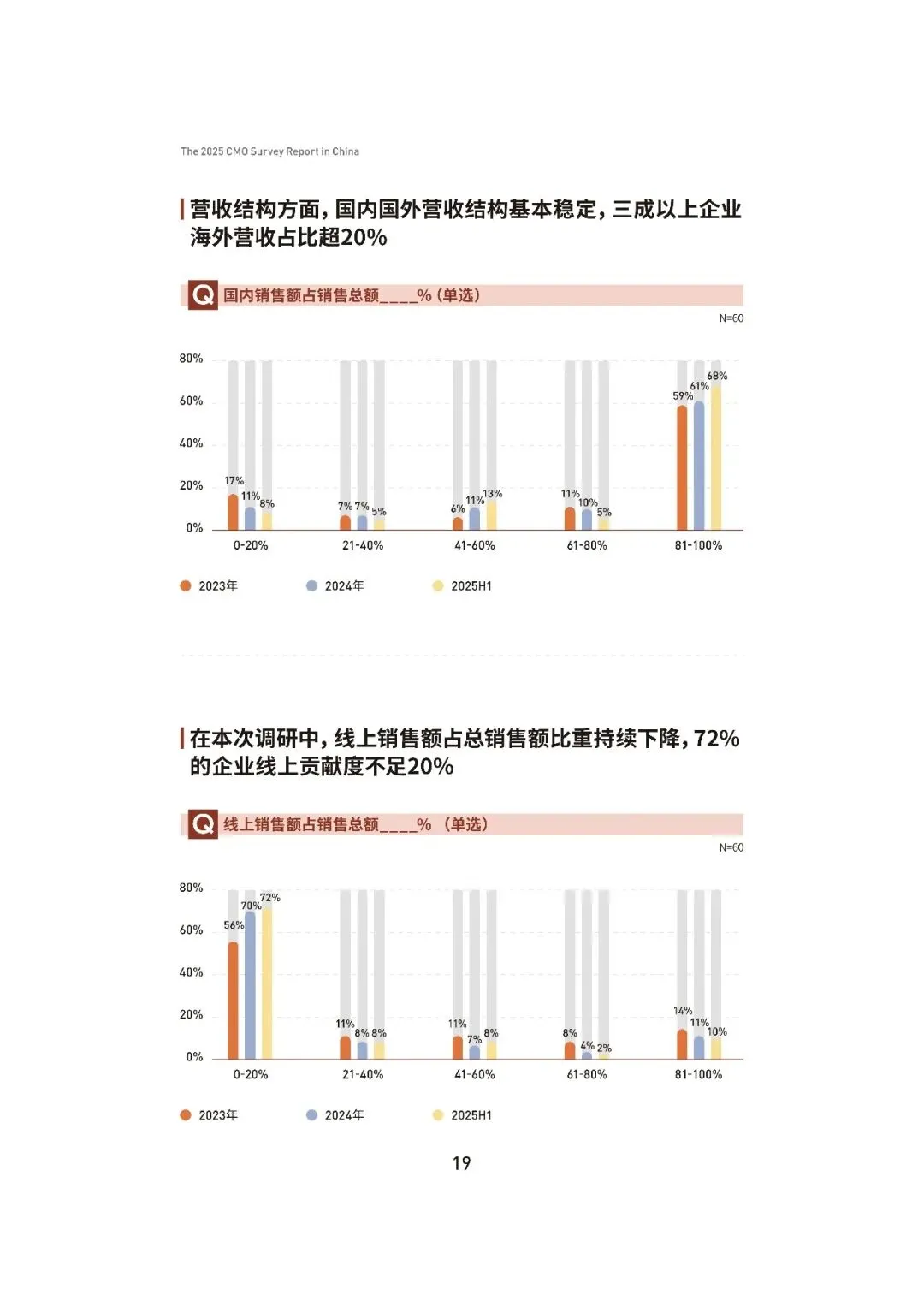 2025中国首席营销官(CMO)调查报告