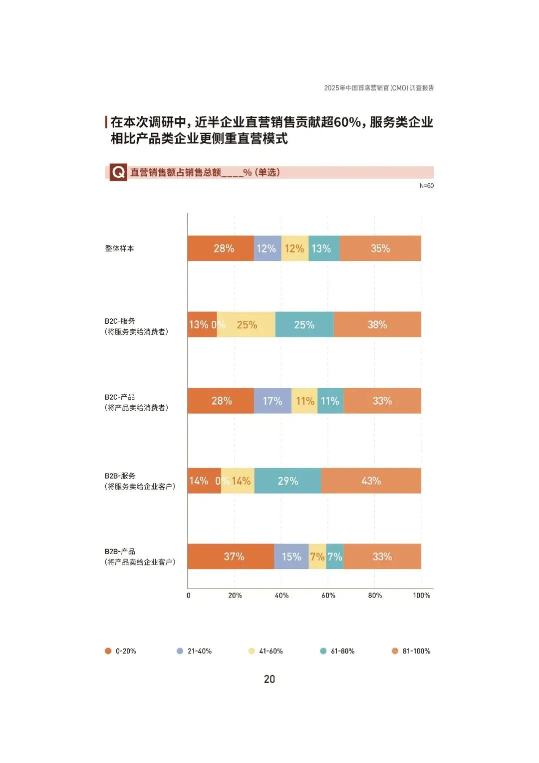 2025中国首席营销官(CMO)调查报告