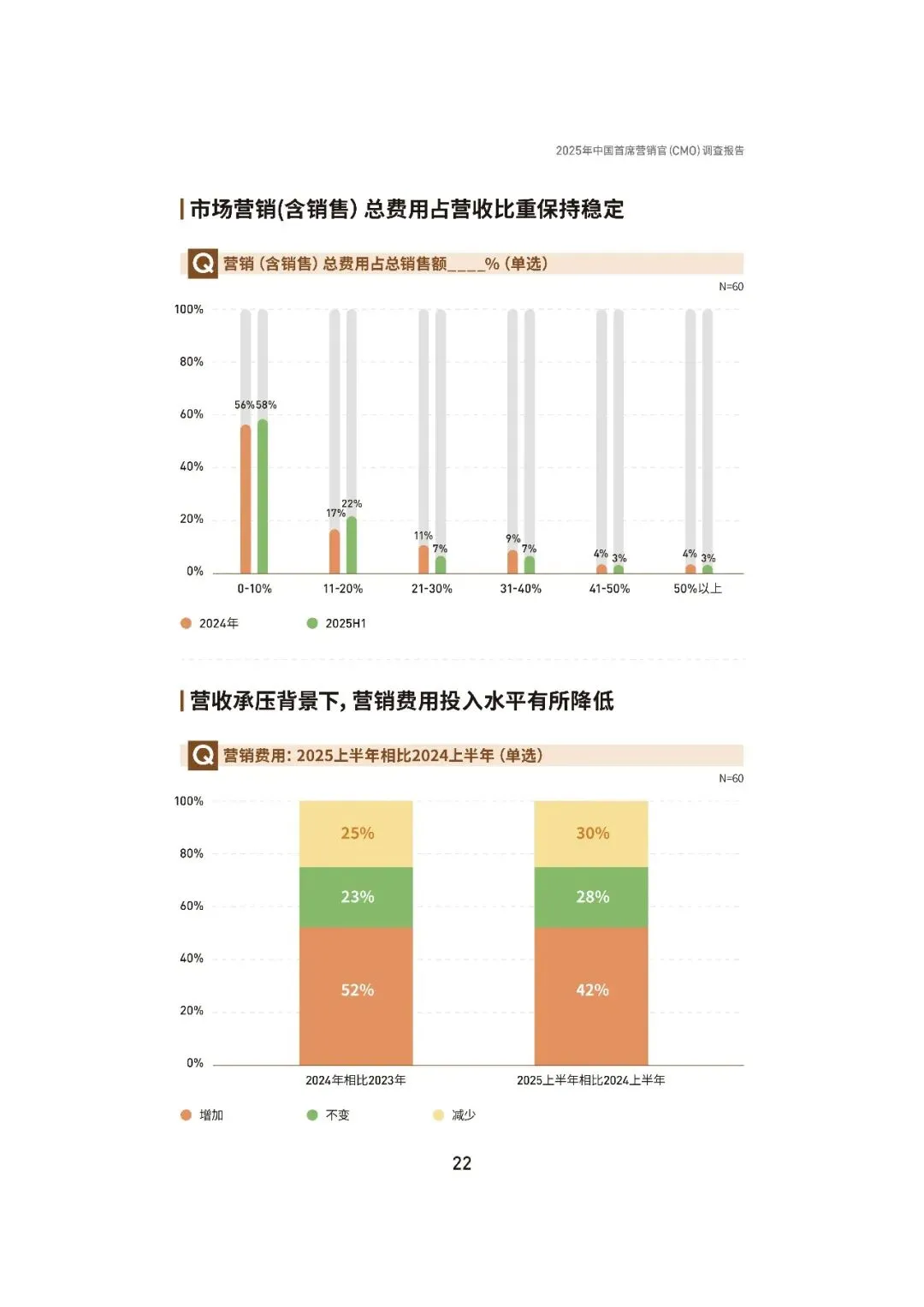 2025中国首席营销官(CMO)调查报告
