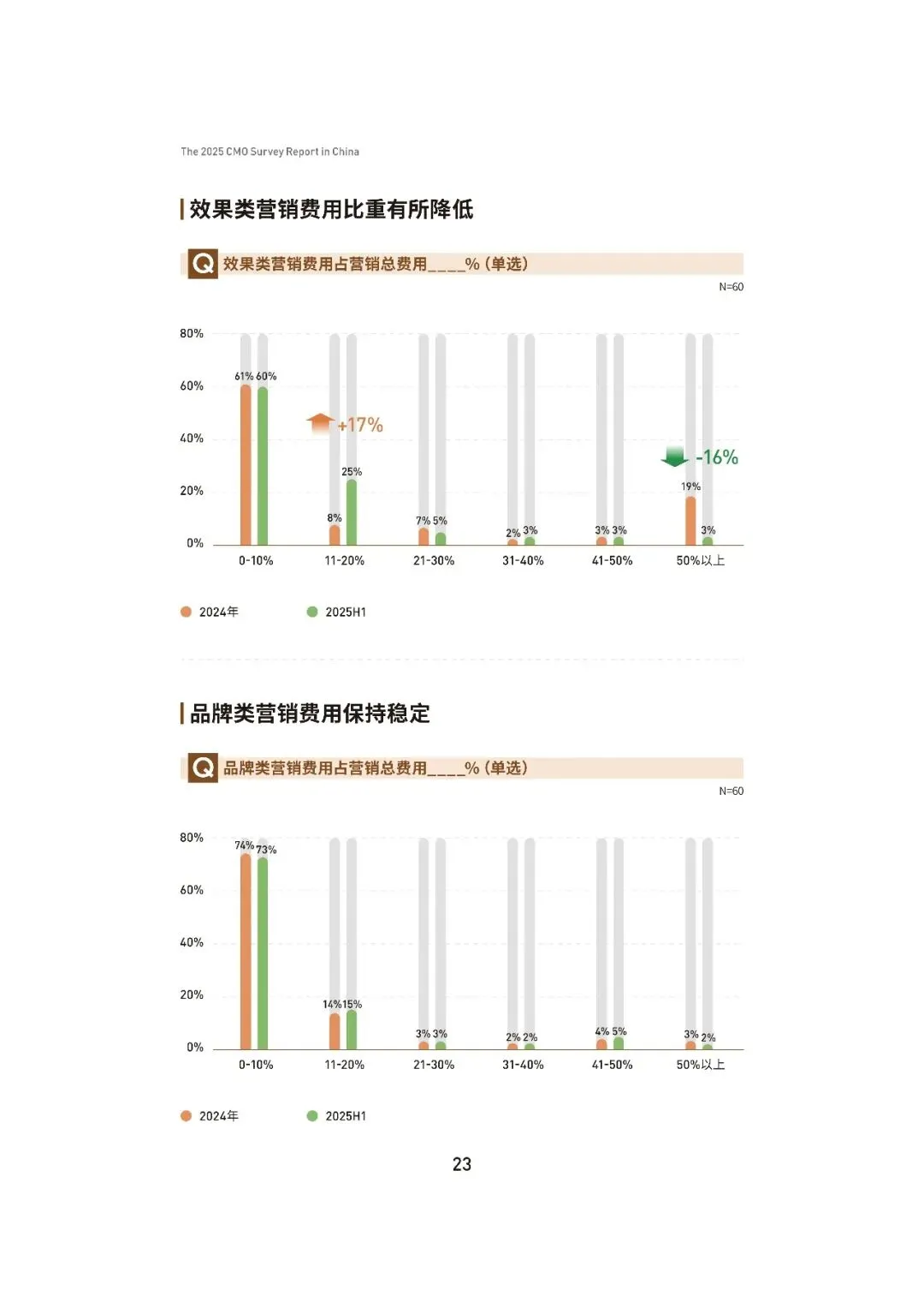 2025中国首席营销官(CMO)调查报告