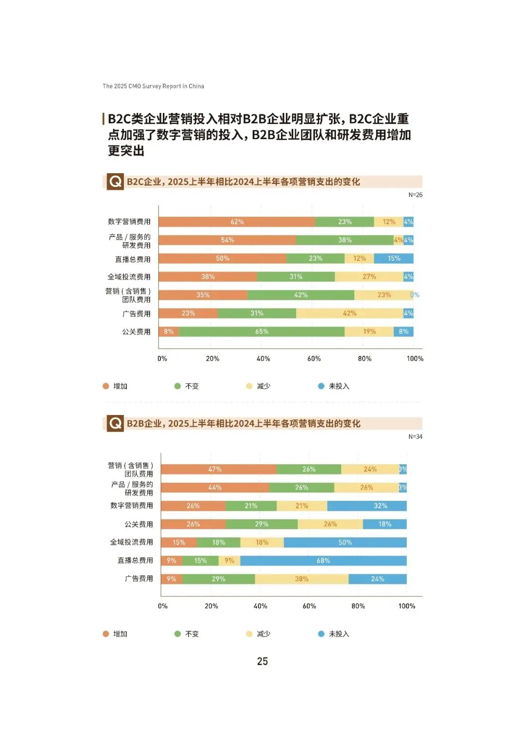2025中国首席营销官(CMO)调查报告