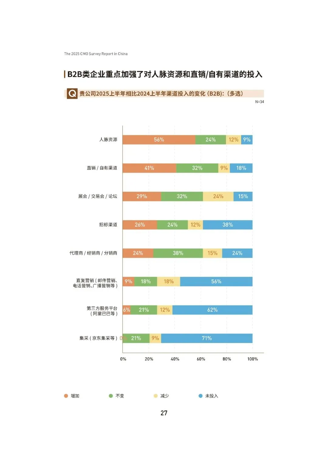 2025中国首席营销官(CMO)调查报告