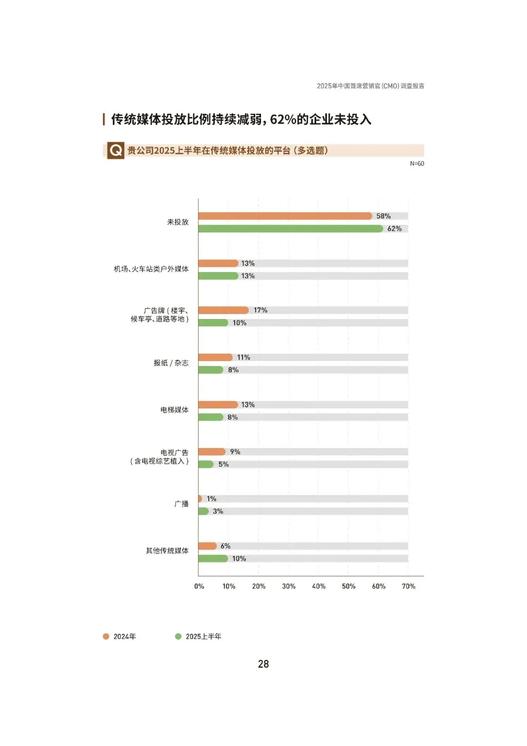 2025中国首席营销官(CMO)调查报告