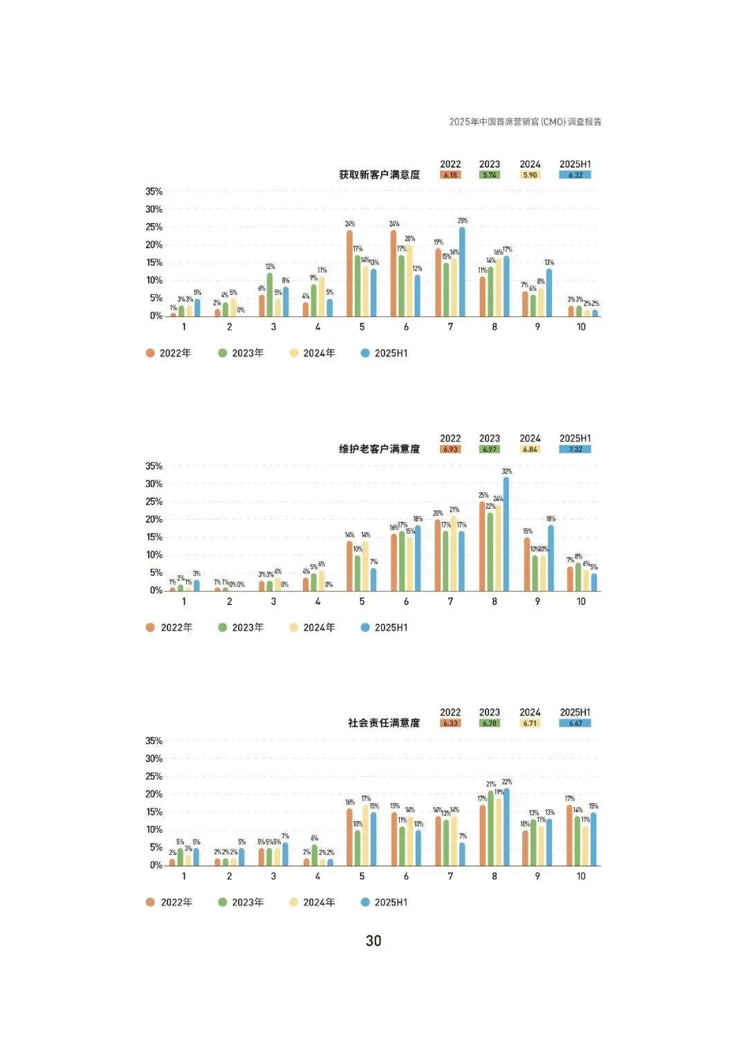 2025中国首席营销官(CMO)调查报告