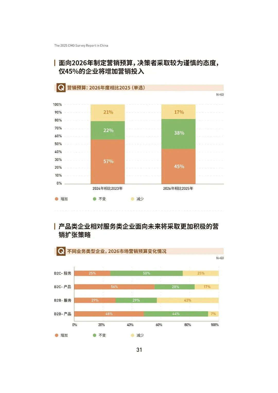 2025中国首席营销官(CMO)调查报告