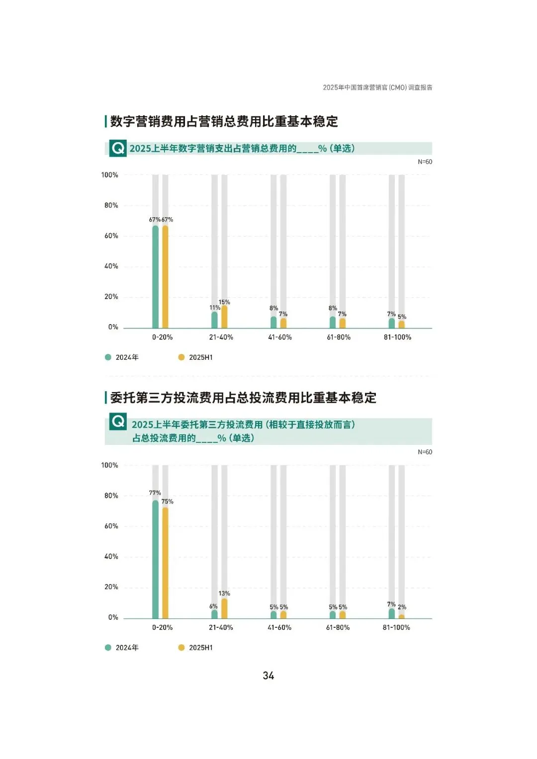 2025中国首席营销官(CMO)调查报告