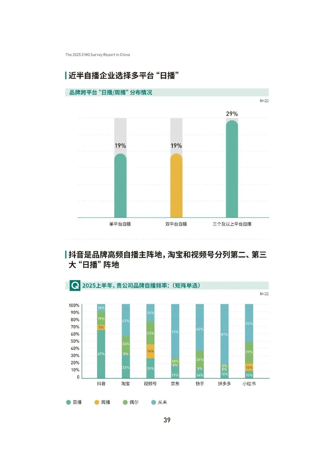 2025中国首席营销官(CMO)调查报告